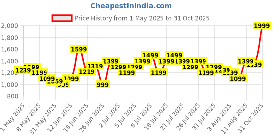 myntra.com ADIDAS Earth T-shirt adidas Price History Graph from 1 May 2025 to 31 Oct 2025