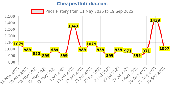 myntra.com ADIDAS Embroidered Detail 3 Stripes M C Collection T-shirt adidas Price History Graph from 11 May 2025 to 19 Sep 2025