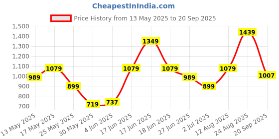 myntra.com ADIDAS Embroidered Detail 3 Stripes M C Collection T-shirt adidas Price History Graph from 13 May 2025 to 20 Sep 2025