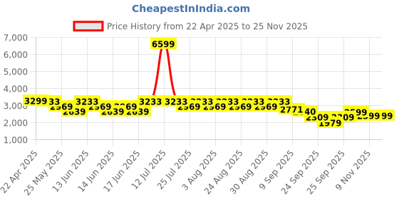 myntra.com ADIDAS Enrgy Fit M Men Running Shoes adidas Price History Graph from 22 Apr 2025 to 24 Nov 2025