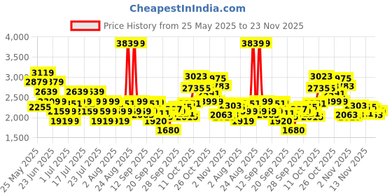 myntra.com ADIDAS ENRY Flux Men Running Shoes adidas Price History Graph from 25 May 2025 to 21 Nov 2025