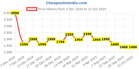 myntra.com ADIDAS Ent-Smart Men Running Shoes adidas Price History Graph from 3 Dec 2024 to 12 Oct 2025