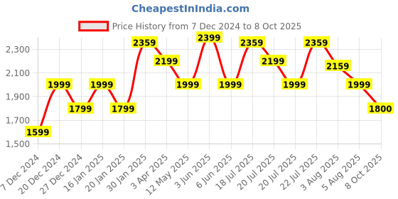 myntra.com ADIDAS Ent-Smart Men Running Shoes adidas Price History Graph from 7 Dec 2024 to 8 Oct 2025