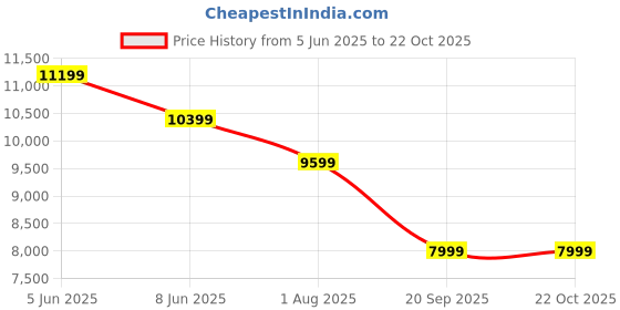 myntra.com adidas originals ADIDAS Eqt Reflective Pant adidas originals Price History Graph from 5 Jun 2025 to 21 Oct 2025