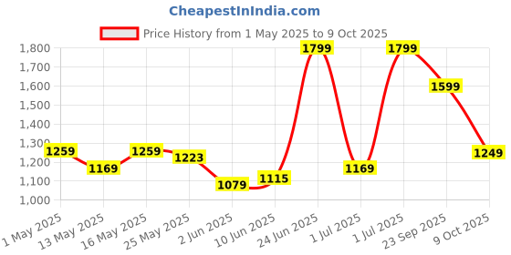 myntra.com ADIDAS Essential Core Polo T-shirt adidas Price History Graph from 1 May 2025 to 4 Oct 2025