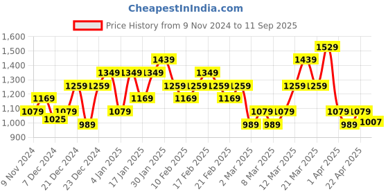 myntra.com ADIDAS Essentials 3-Stripe Pure Cotton T-shirt adidas Price History Graph from 9 Nov 2024 to 11 Sep 2025