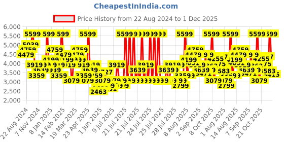myntra.com ADIDAS Essentials 3-Stripes Tracksuit adidas Price History Graph from 22 Aug 2024 to 1 Dec 2025