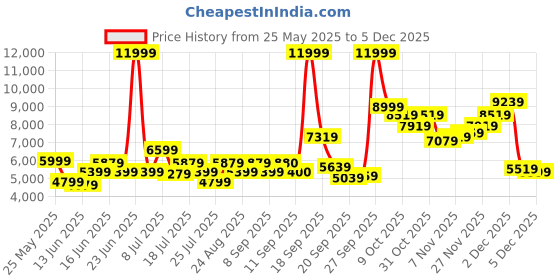 myntra.com ADIDAS Essentials Light Down Puffer Jacket adidas Price History Graph from 25 May 2025 to 5 Dec 2025
