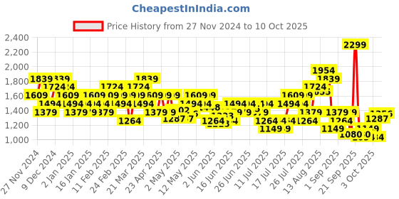 myntra.com ADIDAS Essentials Lightweight Running T-Shirt adidas Price History Graph from 27 Nov 2024 to 10 Oct 2025