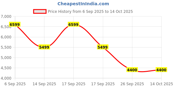 myntra.com ADIDAS Essentials Lite Down Jacket adidas Price History Graph from 6 Sep 2025 to 14 Oct 2025
