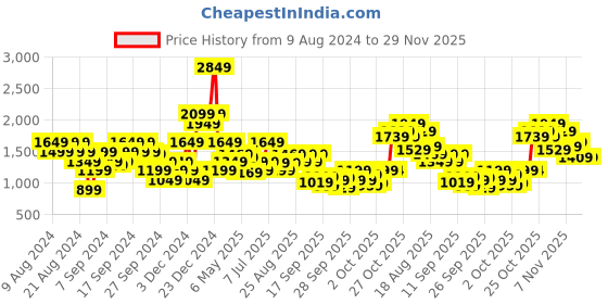 myntra.com ADIDAS Essentials Low-Support Yoga Bra adidas Price History Graph from 9 Aug 2024 to 29 Nov 2025