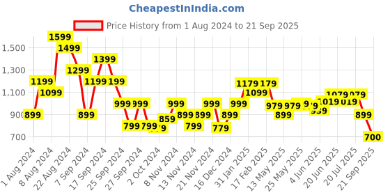 myntra.com ADIDAS Essentials Single Jersey Linear Embroidered Logo T-shirt adidas Price History Graph from 1 Aug 2024 to 21 Sep 2025