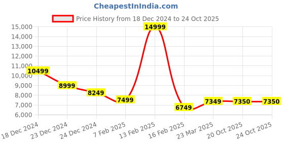 myntra.com ADIDAS F50 PRO FG Sports Shoes adidas Price History Graph from 18 Dec 2024 to 24 Oct 2025