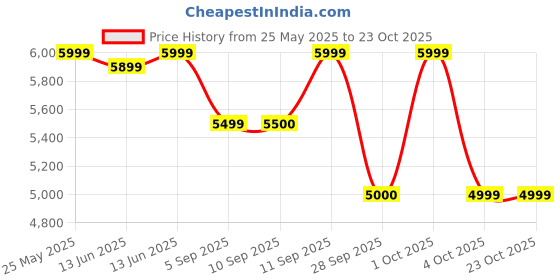 myntra.com adidas originals ADIDAS Fashion Archive Cutout Jacket adidas originals Price History Graph from 25 May 2025 to 22 Oct 2025