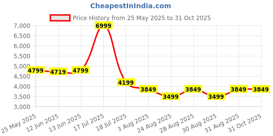 myntra.com ADIDAS Fast Rockr Men Trekking Shoes adidas Price History Graph from 25 May 2025 to 31 Oct 2025
