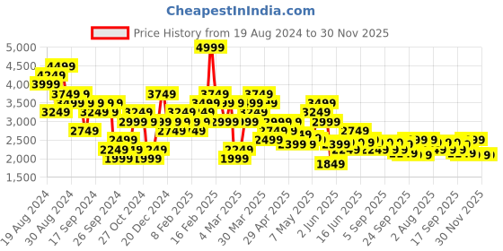 myntra.com ADIDAS FastImpact Luxe High-Support Running Bra adidas Price History Graph from 19 Aug 2024 to 29 Nov 2025