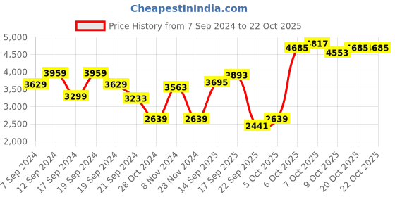 myntra.com ADIDAS Fastlmp 7/8 2.0 Women Ankle Length Tights adidas Price History Graph from 7 Sep 2024 to 20 Oct 2025