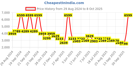 myntra.com ADIDAS Fastlmp 7/8 2.0 Women Ankle Length Tights adidas Price History Graph from 29 Aug 2024 to 8 Oct 2025
