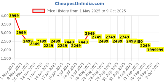 myntra.com ADIDAS Fauxx Run Men Running Shoes adidas Price History Graph from 1 May 2025 to 8 Oct 2025