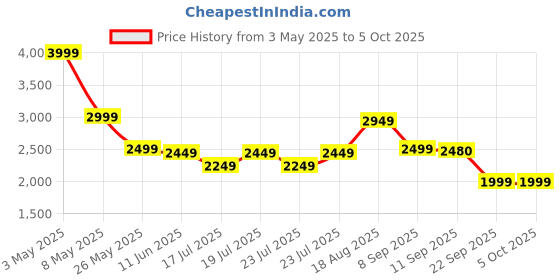 myntra.com ADIDAS Fauxx Run Men Running Shoes adidas Price History Graph from 3 May 2025 to 4 Oct 2025