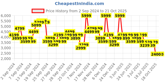 myntra.com ADIDAS FC Bayern 24/25 Away Printed Slim Fit Football T-shirt adidas Price History Graph from 2 Sep 2024 to 21 Oct 2025