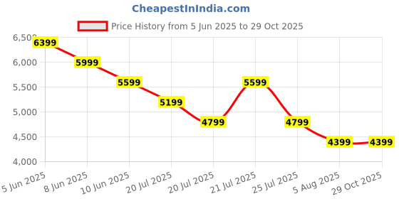 myntra.com ADIDAS FCB Icon Striped Jersey T-shirt adidas Price History Graph from 5 Jun 2025 to 29 Oct 2025