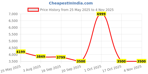 myntra.com ADIDAS Fcb Icon TP Men Slim Fit Mid Rise Track Pants adidas Price History Graph from 25 May 2025 to 2 Nov 2025