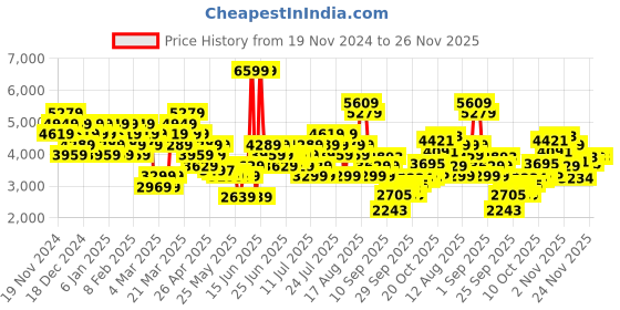 myntra.com ADIDAS Fi 3-Striped Crop Running Sweatshirt adidas Price History Graph from 19 Nov 2024 to 26 Nov 2025