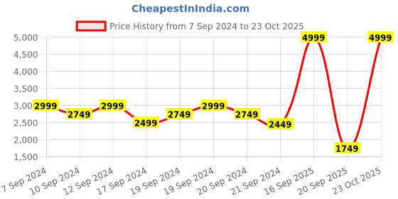 myntra.com ADIDAS FI 3-Stripes Hooded Sweatshirt adidas Price History Graph from 7 Sep 2024 to 23 Oct 2025