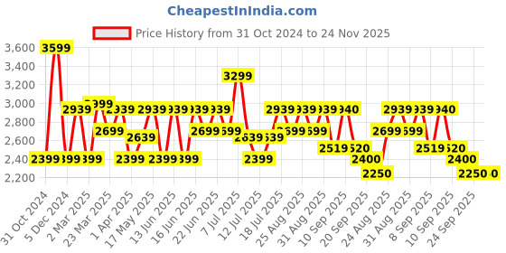 myntra.com ADIDAS Figc H Jsy W Printed Tshirt adidas Price History Graph from 31 Oct 2024 to 24 Nov 2025