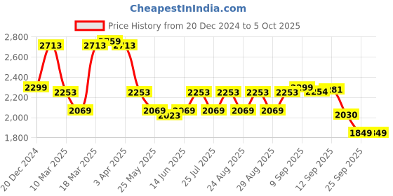 myntra.com ADIDAS Flair Mode Men Running Shoes adidas Price History Graph from 20 Dec 2024 to 4 Oct 2025