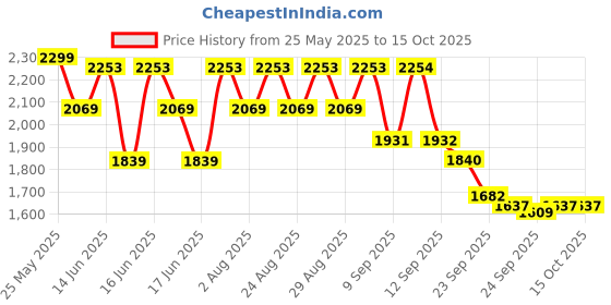 myntra.com ADIDAS Flair Mode Men Running Shoes adidas Price History Graph from 25 May 2025 to 15 Oct 2025