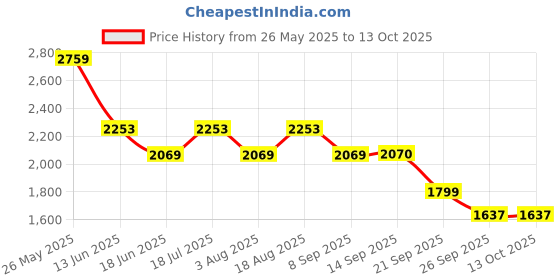 myntra.com ADIDAS Flair Mode Men Running Shoes adidas Price History Graph from 26 May 2025 to 12 Oct 2025
