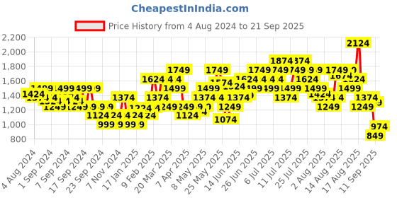 myntra.com ADIDAS FLD BOS Logo Pure Cotton T-shirt adidas Price History Graph from 4 Aug 2024 to 21 Sep 2025