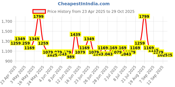myntra.com ADIDAS Floral Embroidered Sports T-shirt adidas Price History Graph from 23 Apr 2025 to 28 Oct 2025