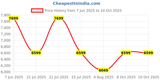 myntra.com ADIDAS Flowboost Men Running Shoes adidas Price History Graph from 7 Jun 2025 to 9 Oct 2025