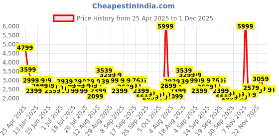 myntra.com ADIDAS Ford-Fwd Men Running Shoes adidas Price History Graph from 25 Apr 2025 to 30 Nov 2025