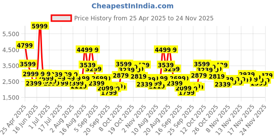 myntra.com Adidas Ford-Fwd Men Running Shoes adidas Price History Graph from 25 Apr 2025 to 24 Nov 2025