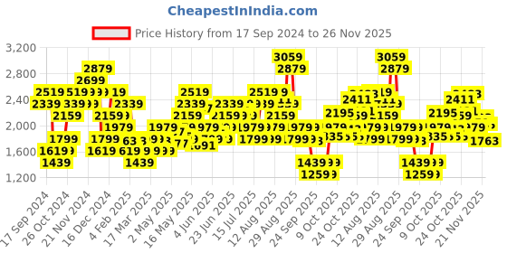 myntra.com ADIDAS Full Coverage Lightly Padded 3 Striped Training Bra adidas Price History Graph from 17 Sep 2024 to 26 Nov 2025