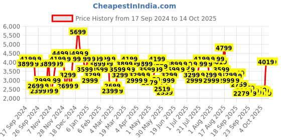 myntra.com ADIDAS Full Coverage Lightly Padded Training Bra adidas Price History Graph from 17 Sep 2024 to 13 Oct 2025