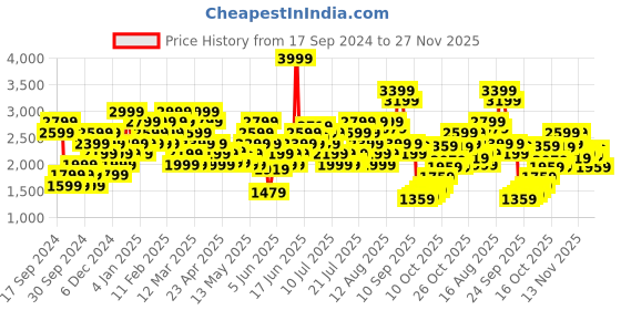 myntra.com ADIDAS Full Coverage Lightly Padded Training Bra adidas Price History Graph from 17 Sep 2024 to 25 Nov 2025