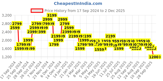 myntra.com ADIDAS Full Coverage Lightly Padded Training Bra adidas Price History Graph from 17 Sep 2024 to 1 Dec 2025