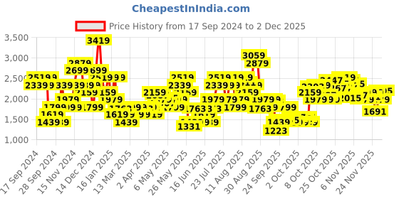 myntra.com ADIDAS Full Coverage Lightly Padded Training Bra adidas Price History Graph from 17 Sep 2024 to 1 Dec 2025