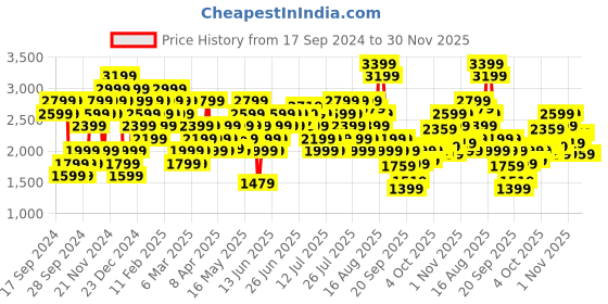 myntra.com ADIDAS Full Coverage Lightly Padded Training Bra adidas Price History Graph from 17 Sep 2024 to 30 Nov 2025