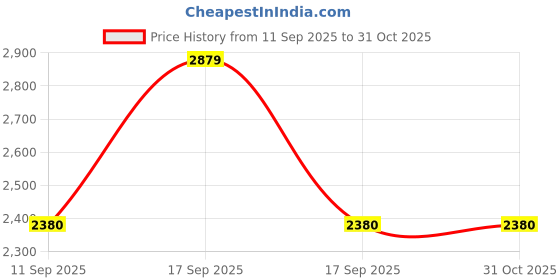 myntra.com ADIDAS Future Icons 3 Stripes Full-Zip Track Top adidas Price History Graph from 11 Sep 2025 to 31 Oct 2025