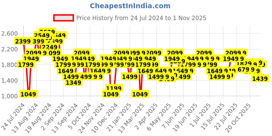 myntra.com ADIDAS Future Icons Winners 3.0 Tank Top adidas Price History Graph from 24 Jul 2024 to 1 Nov 2025