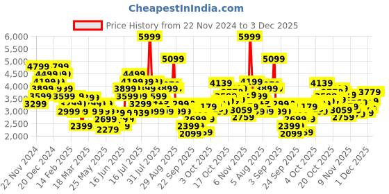 myntra.com ADIDAS Gg Sl 3Shd Hooded Sweatshirt adidas Price History Graph from 22 Nov 2024 to 2 Dec 2025