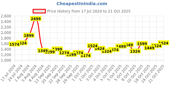 myntra.com ADIDAS Girls 3S FL HD TTOP Hooded Sweatshirt adidas Price History Graph from 17 Jul 2024 to 21 Oct 2025