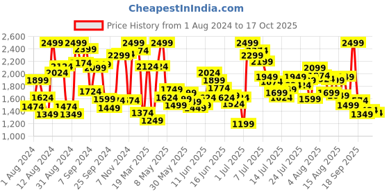 myntra.com ADIDAS Girls Brand Logo Print Lin Tig Tights adidas Price History Graph from 1 Aug 2024 to 17 Oct 2025