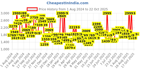 myntra.com ADIDAS Girls Brand Logo Print Tights adidas Price History Graph from 1 Aug 2024 to 22 Oct 2025